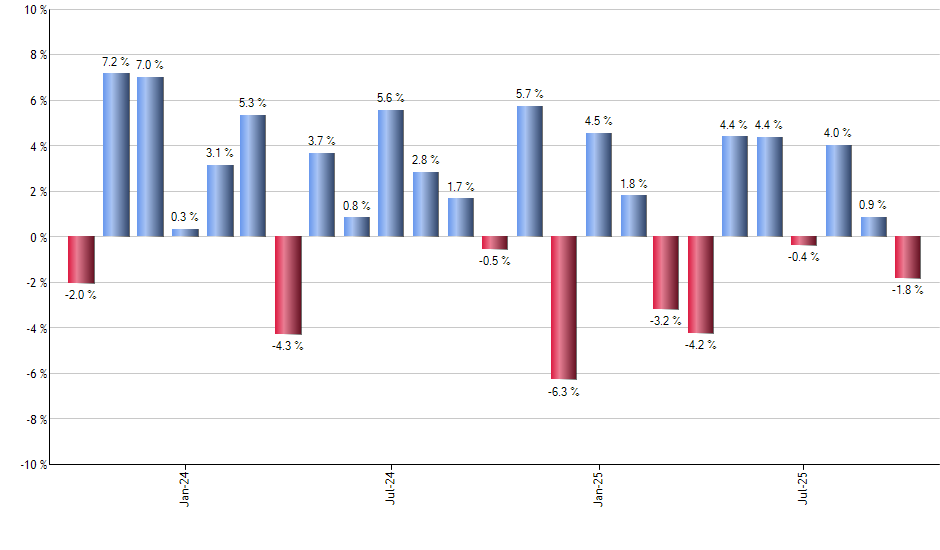 GLCN monthly returns chart