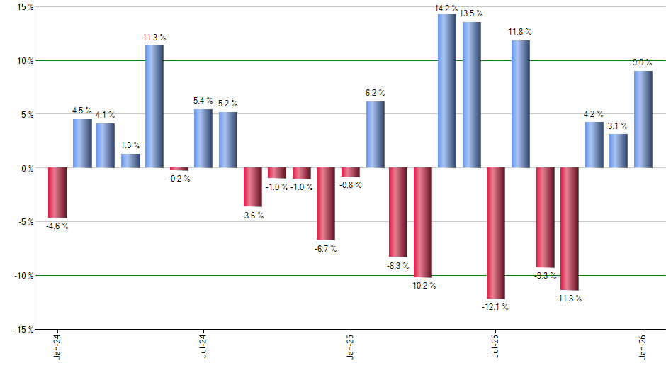 GBDC monthly returns chart