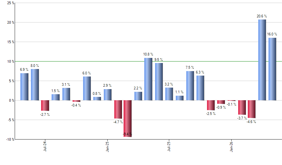 HEFA monthly returns chart