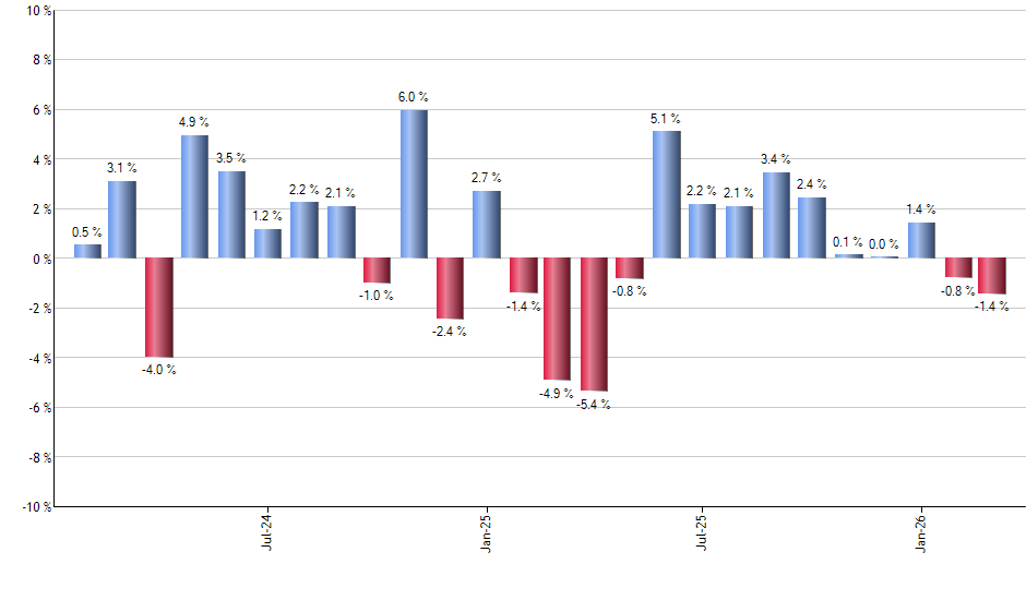 GDE monthly returns chart