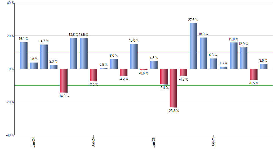 SCHE monthly returns chart