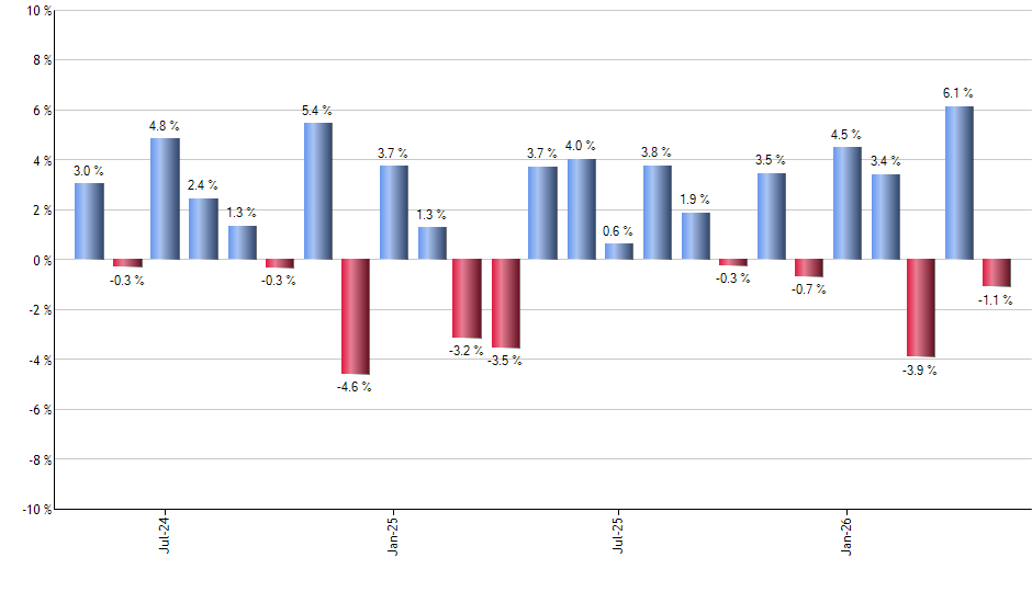 JBBB monthly returns chart