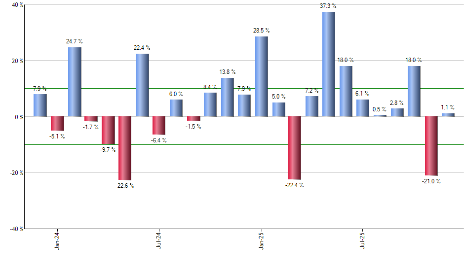 DFAE monthly returns chart