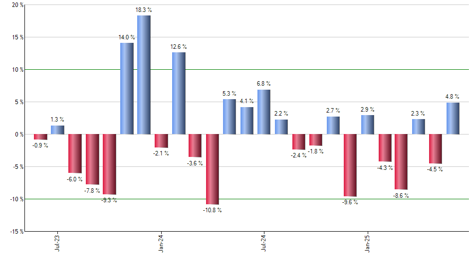 VWO monthly returns chart
