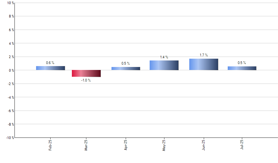 COPX monthly returns chart