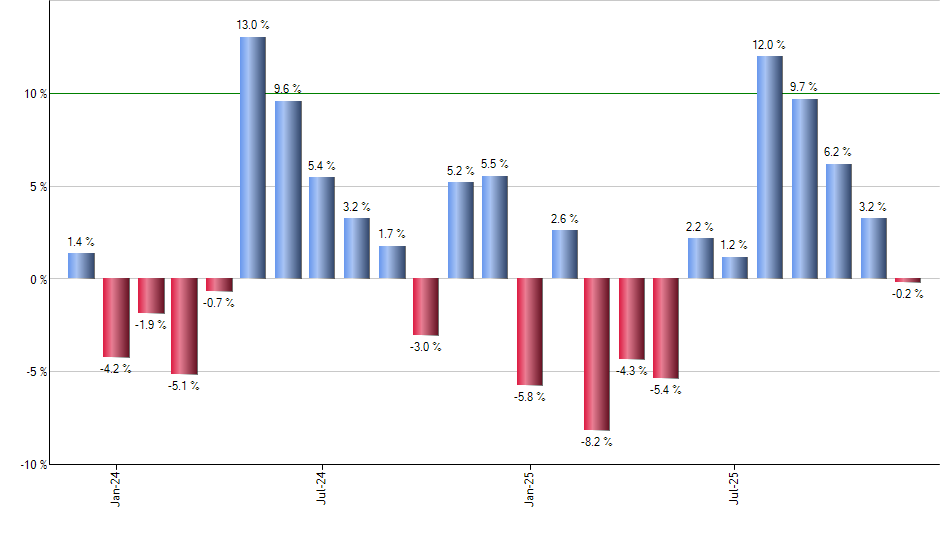 CWI monthly returns chart
