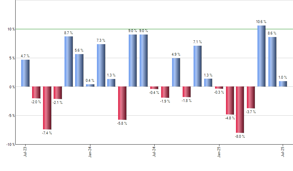 VUG monthly returns chart