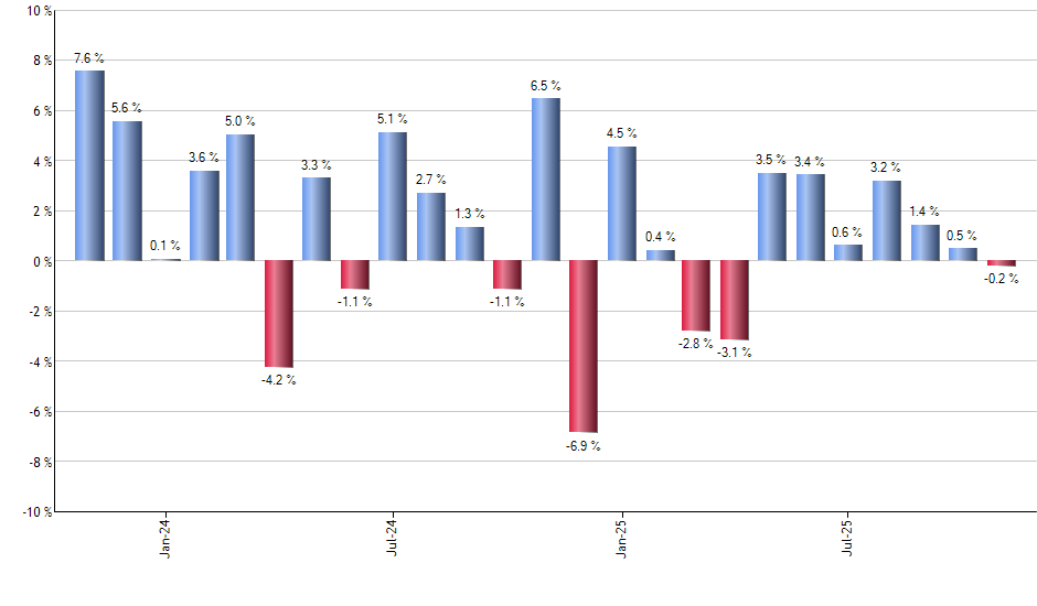 SHYG monthly returns chart