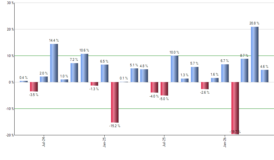 ZTS monthly returns chart