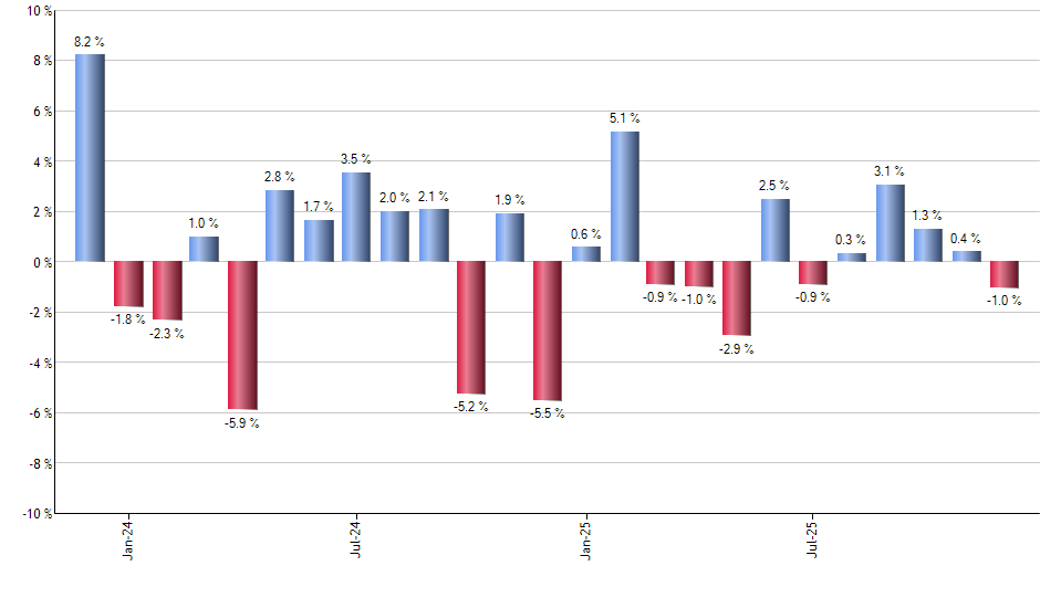 VGLT monthly returns chart