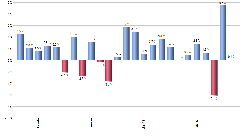 CCOR monthly returns chart