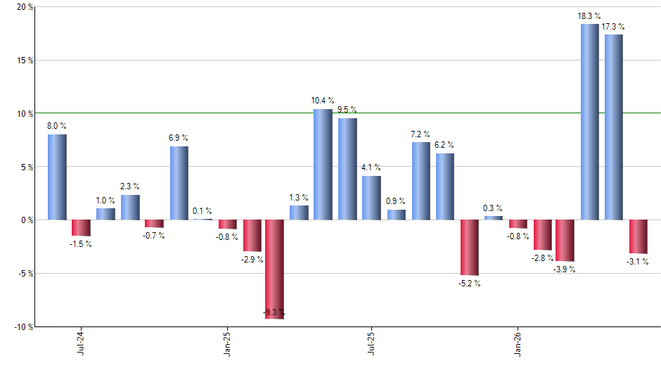 XMVM monthly returns chart
