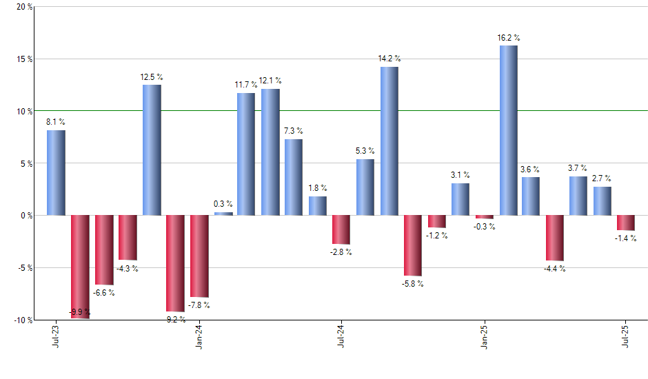 CSX monthly returns chart