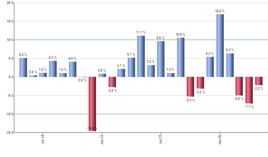PPI monthly returns chart