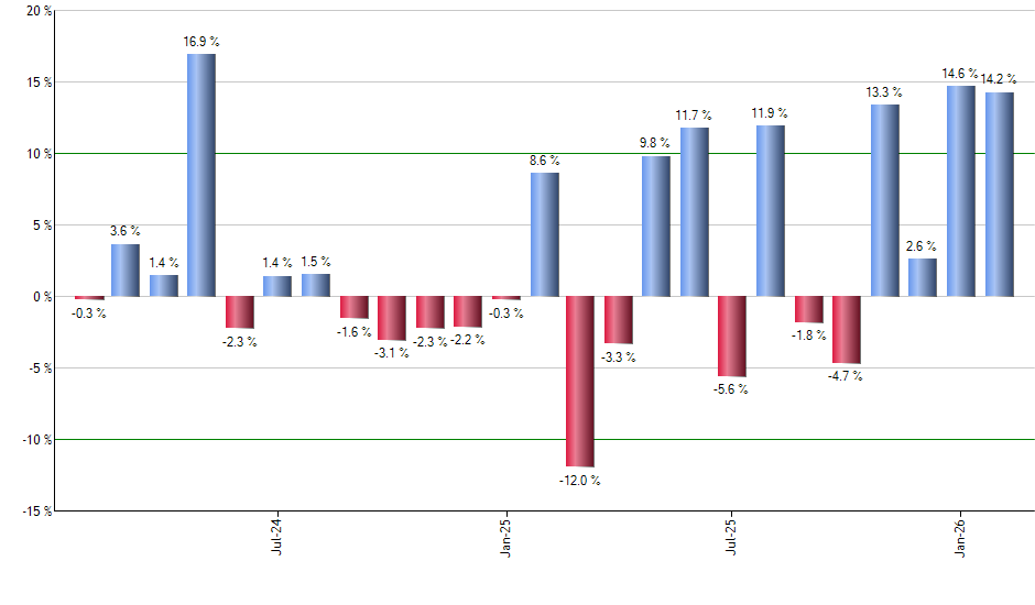 UNH monthly returns chart