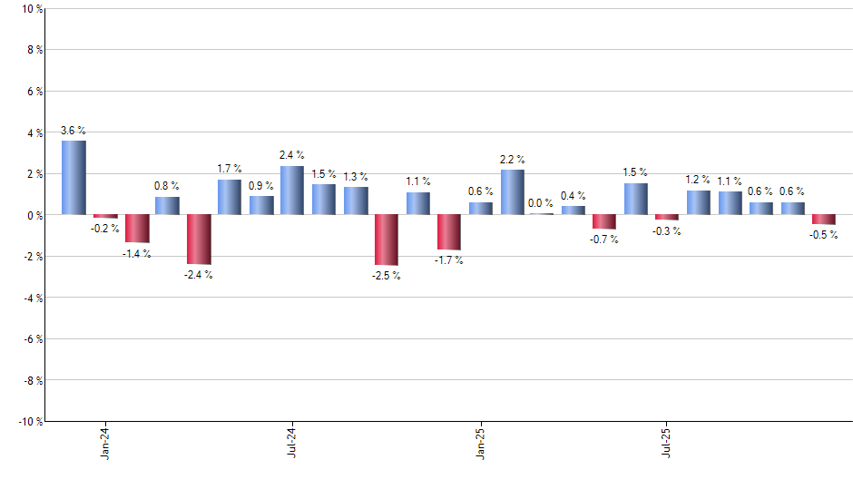 UGL monthly returns chart