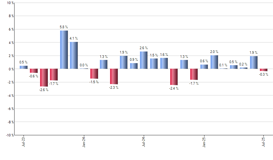 GEM monthly returns chart