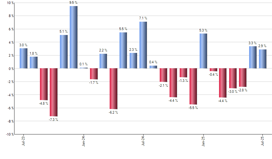 QVAL monthly returns chart