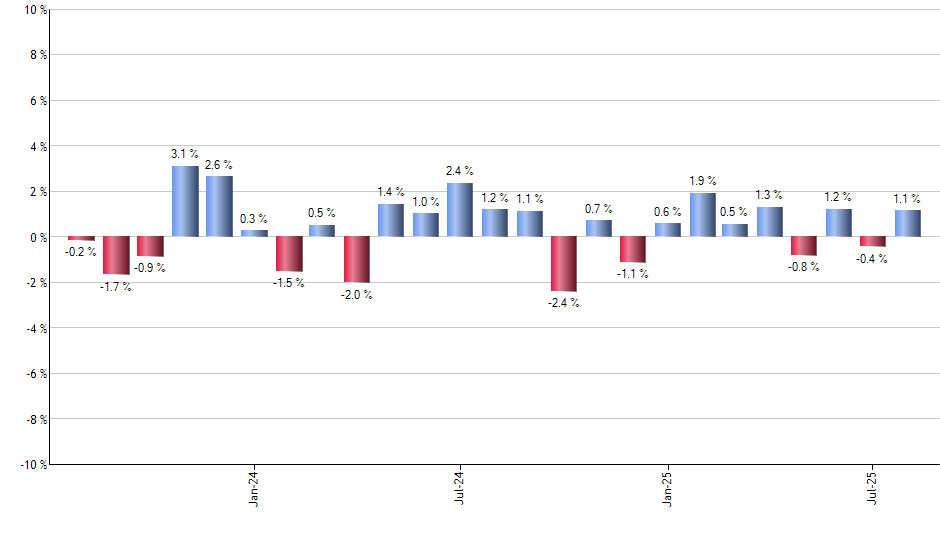 SHV monthly returns chart