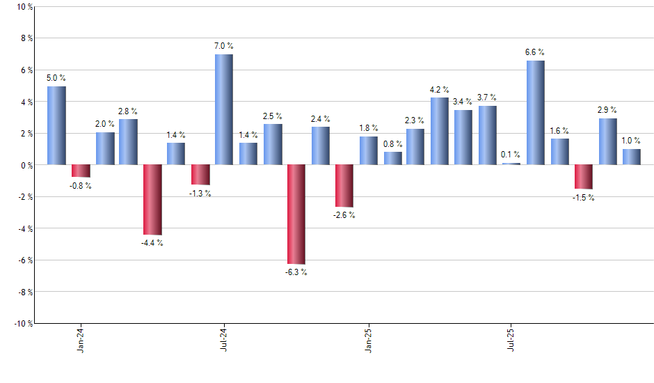 HEWJ monthly returns chart
