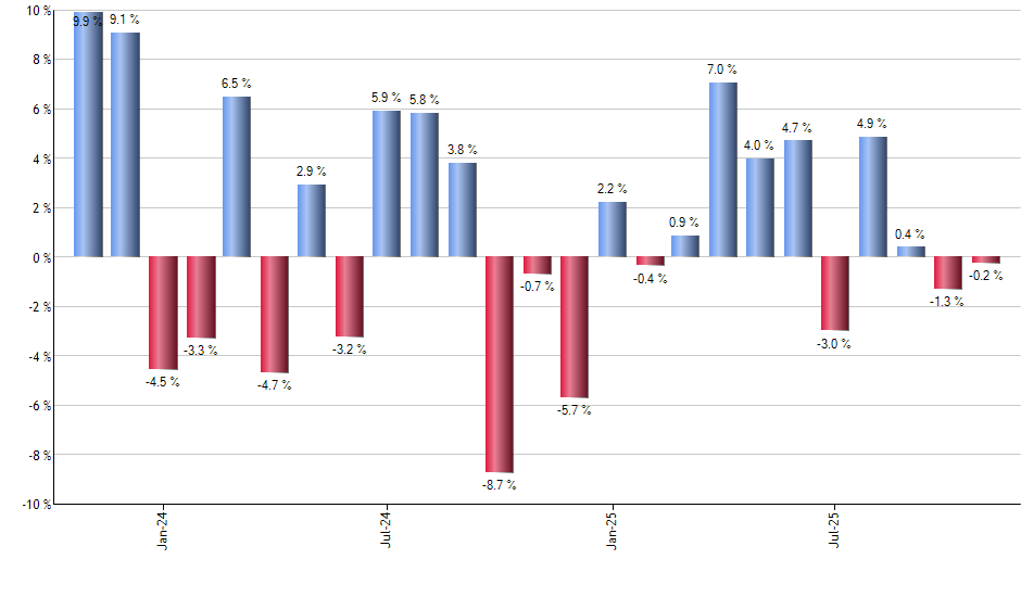 SLX monthly returns chart