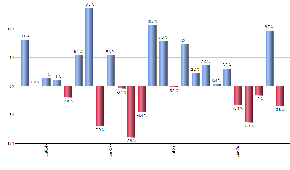 APO monthly returns chart