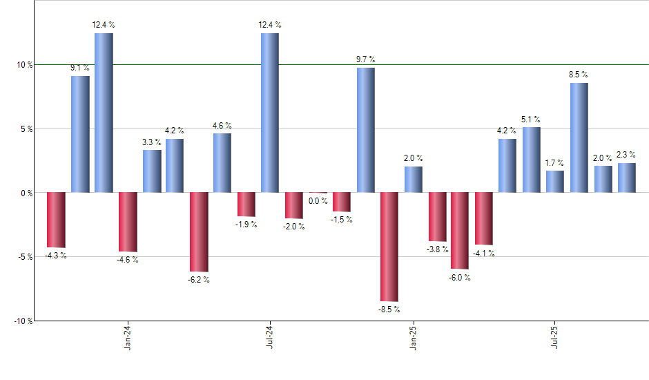 SDVY monthly returns chart