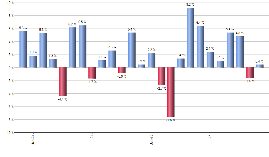 RWJ monthly returns chart
