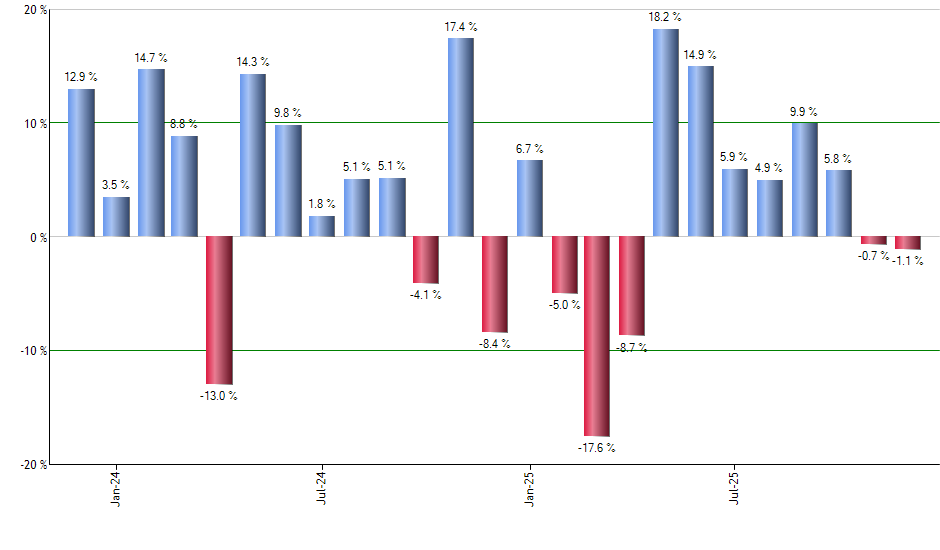 SCHK monthly returns chart