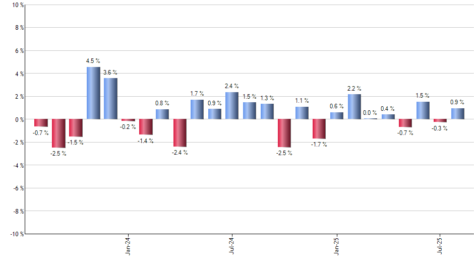 SCHI monthly returns chart