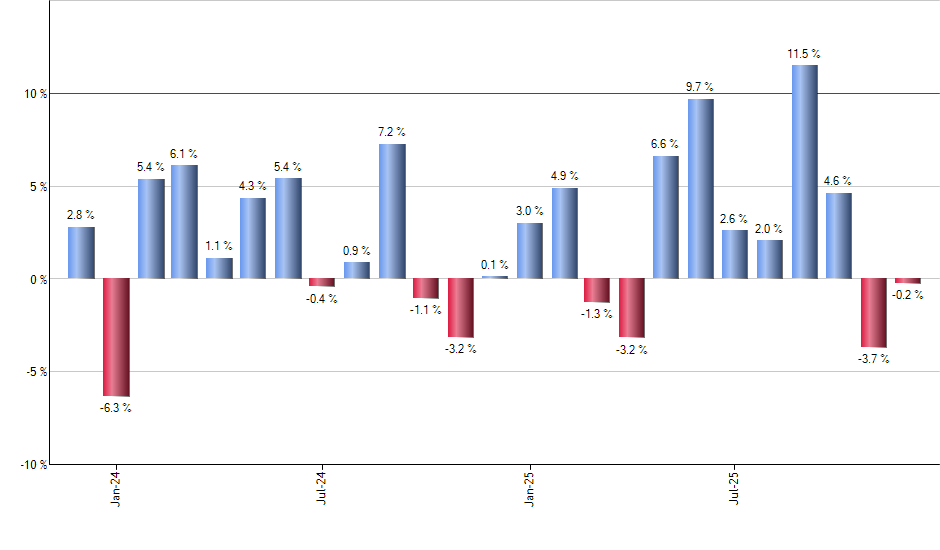 ONEO monthly returns chart
