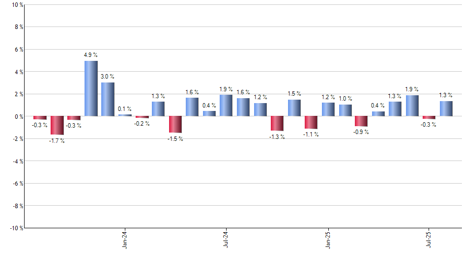 AJG monthly returns chart