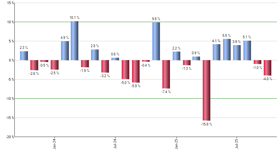 BJAN monthly returns chart