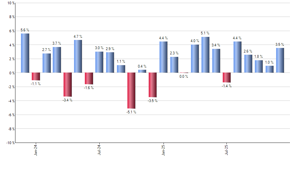 GMF monthly returns chart