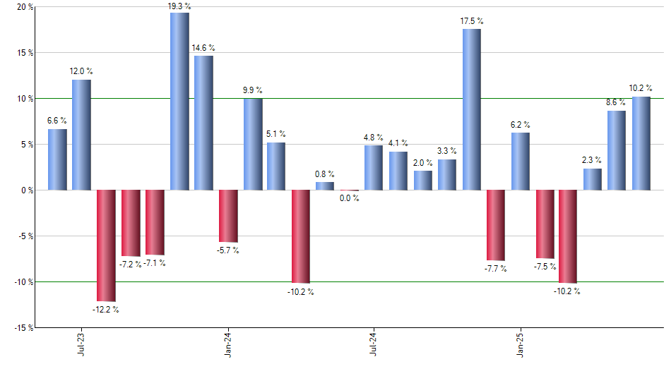 CQQQ monthly returns chart