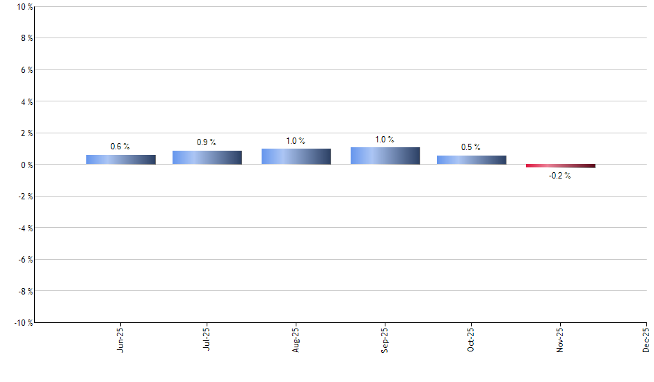 UXAP monthly returns chart