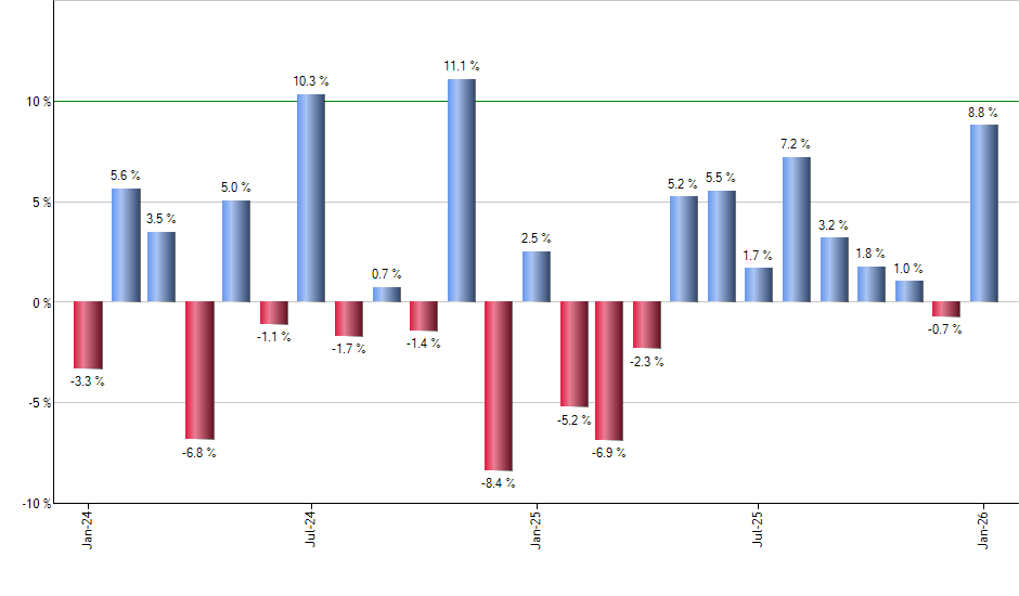 VTWO monthly returns chart