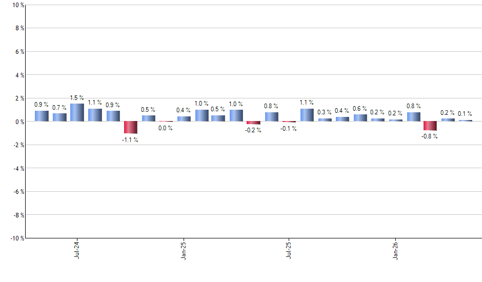 IAU monthly returns chart