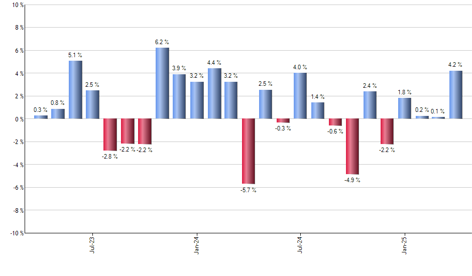 USFR monthly returns chart