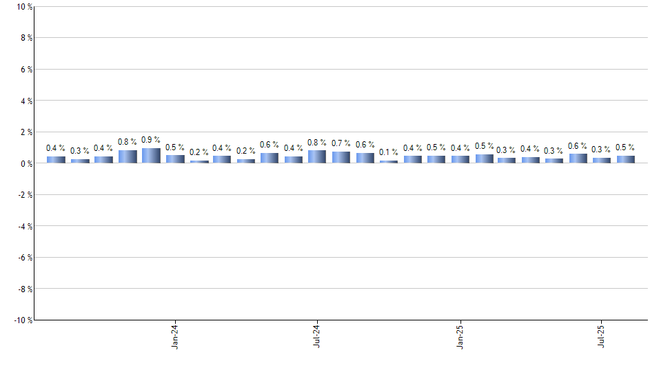 VDC monthly returns chart