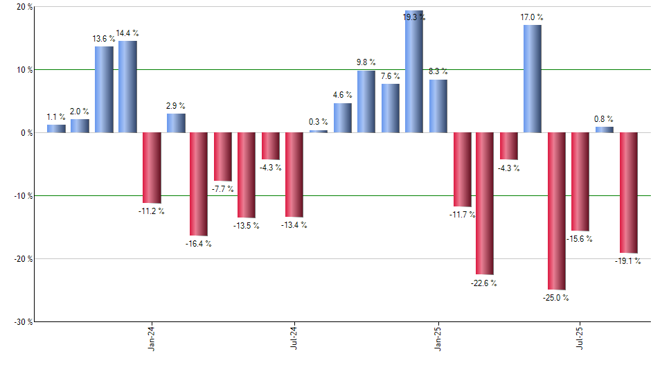 PEP monthly returns chart