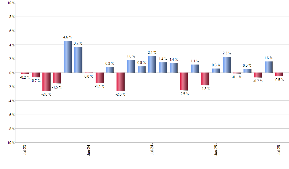 FNY monthly returns chart