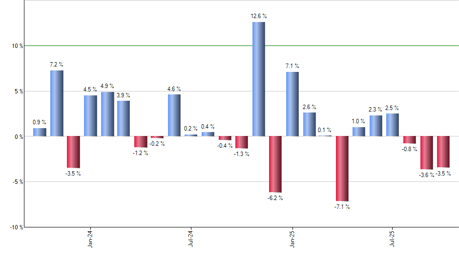 HYT monthly returns chart