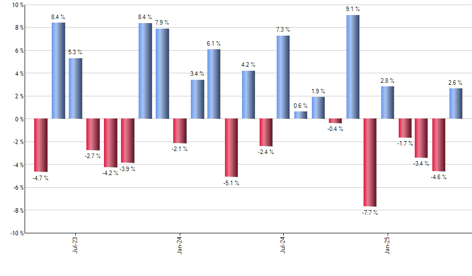 EWM monthly returns chart