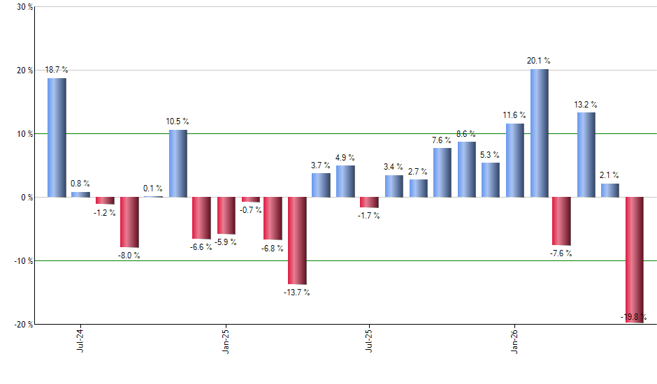 SSUS monthly returns chart