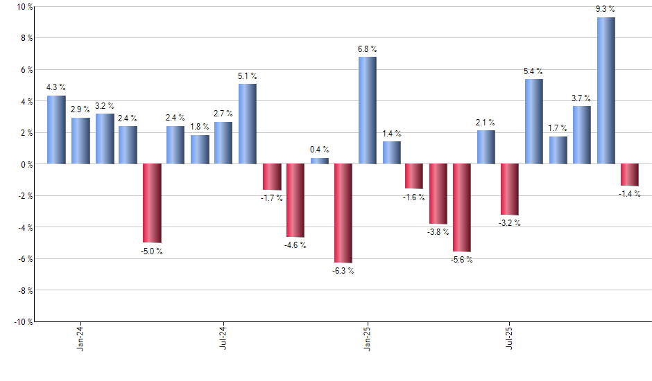 SQQQ monthly returns chart