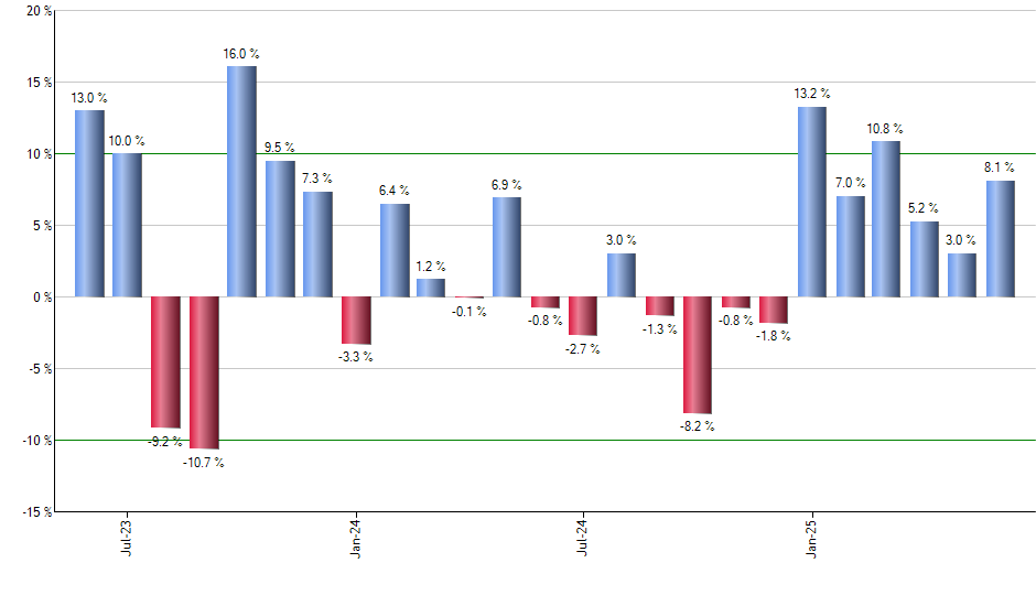 UUP monthly returns chart