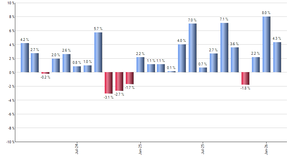 SDIV monthly returns chart