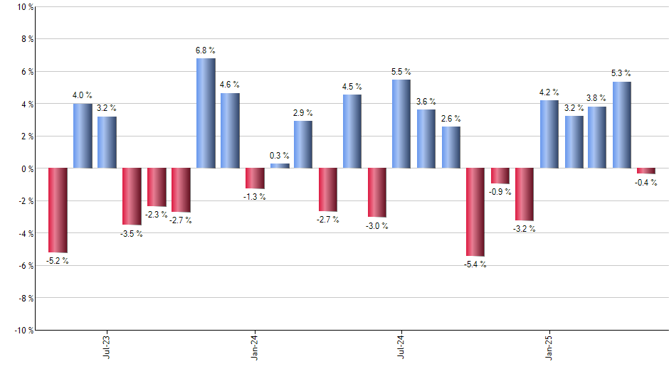 RSPN monthly returns chart