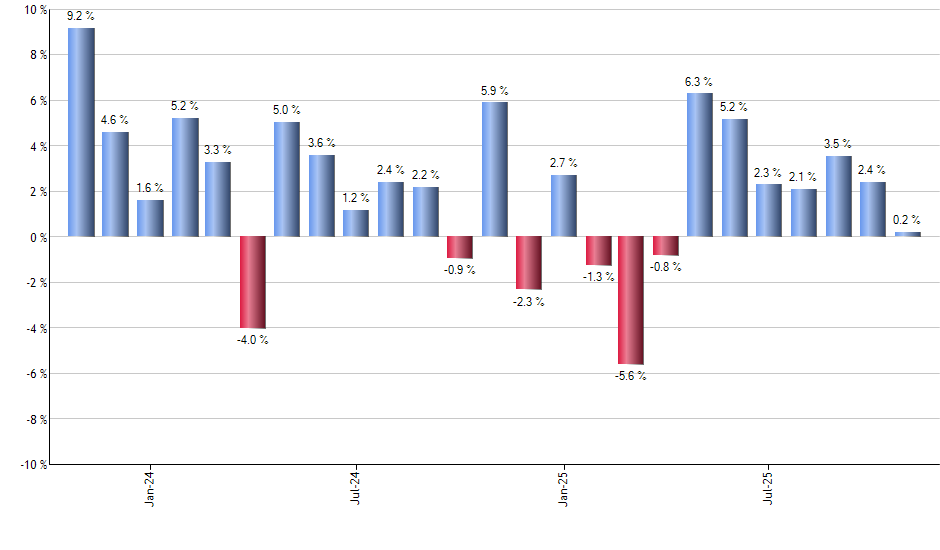 PSQ monthly returns chart